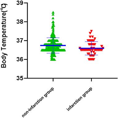 Lower Body Temperature Independently Predicts Delayed Cerebral Infarction in the Elderly With Ruptured Intracranial Aneurysm